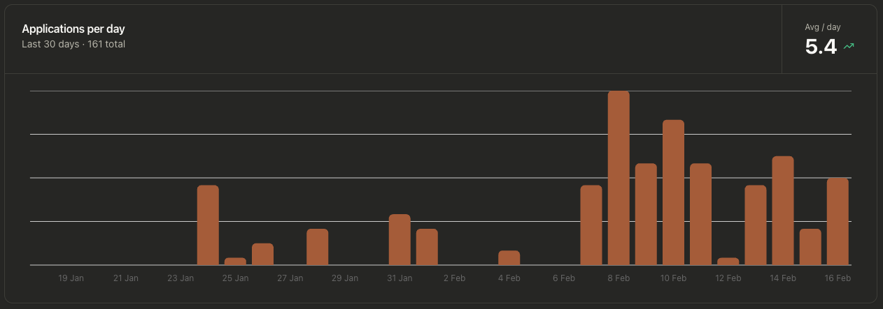 Applications per day graph