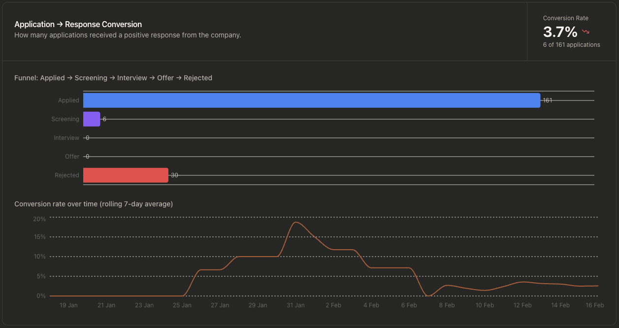 Funnel progression graph